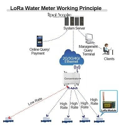 Lora Bulk Water Meter